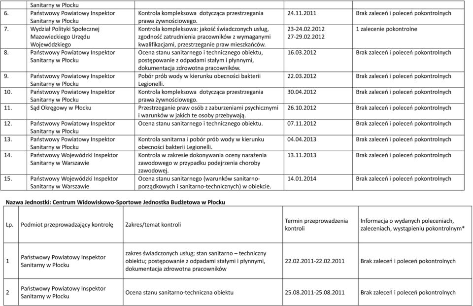 2012 1 zalecenie pokontrolne Mazowieckiego Urzędu Wojewódzkiego zgodność zatrudnienia pracowników z wymaganymi kwalifikacjami, przestrzeganie praw mieszkańców. 27-29.02.2012 8.