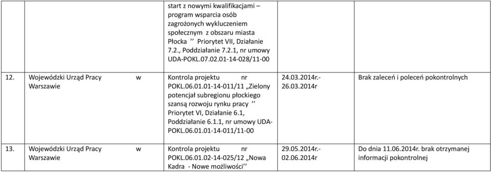 1, Poddziałanie 6.1.1, nr umowy UDA- POKL.06.01.01-14-011/11-00 24.03.2014r.- 26.03.2014r 13. Wojewódzki Urząd Pracy w Warszawie Kontrola projektu nr POKL.06.01.02-14-025/12 Nowa Kadra - Nowe możliwości 29.