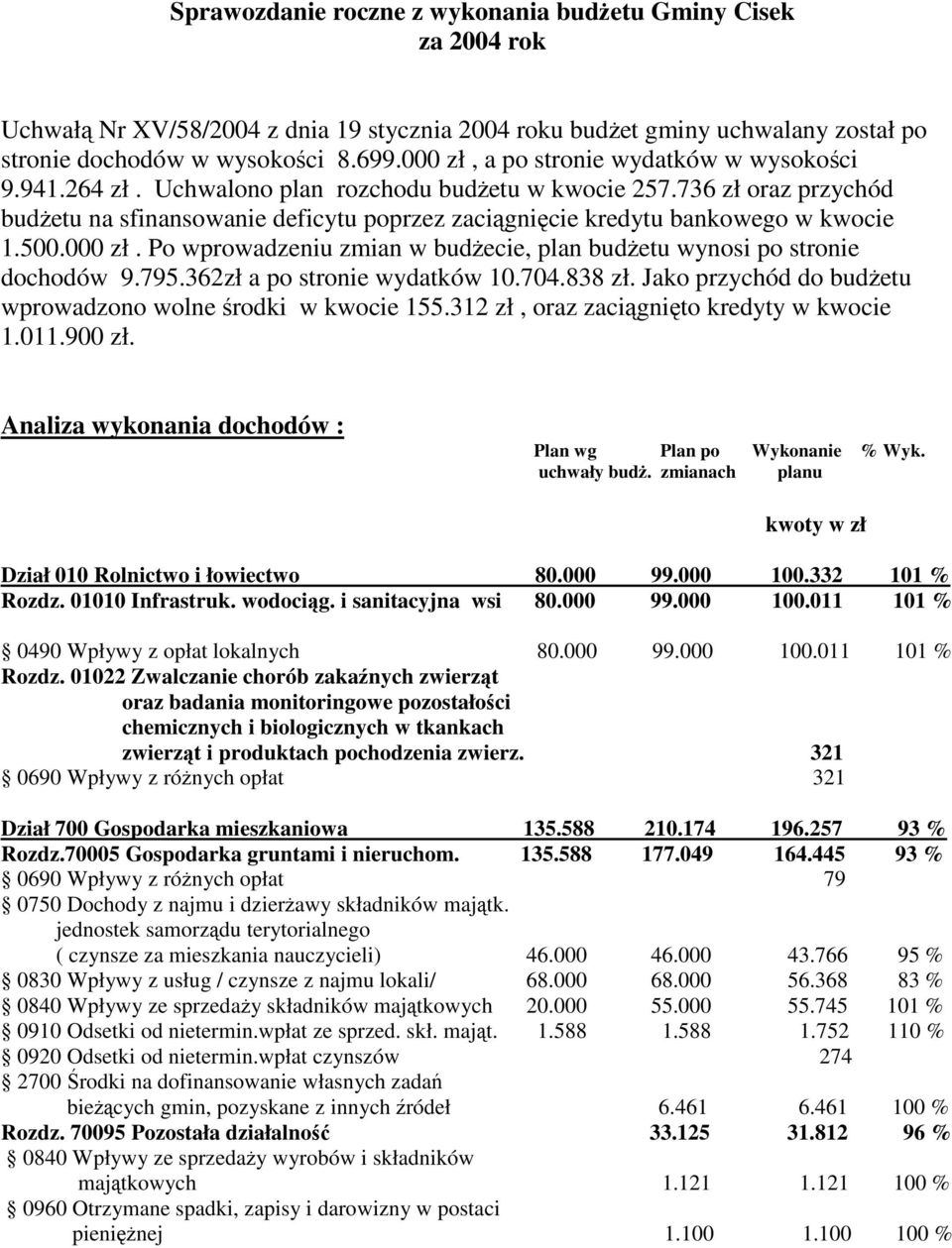 736 zł oraz przychód budetu na sfinansowanie deficytu poprzez zacignicie kredytu bankowego w kwocie 1.500.000 zł. Po wprowadzeniu zmian w budecie, plan budetu wynosi po stronie dochodów 9.795.