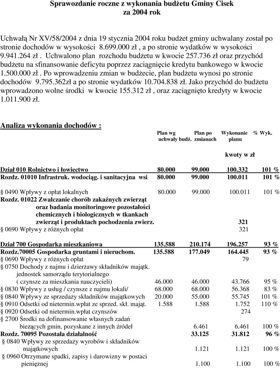 736 zł oraz przychód budetu na sfinansowanie deficytu poprzez zacignicie kredytu bankowego w kwocie 1.500.000 zł. Po wprowadzeniu zmian w budecie, plan budetu wynosi po stronie dochodów 9.795.