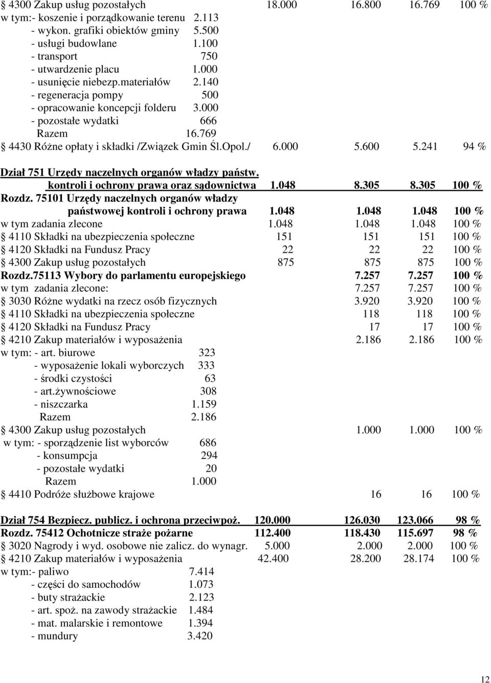 769 4430 Róne opłaty i składki /Zwizek Gmin l.opol./ 6.000 5.600 5.241 94 % Dział 751 Urzdy naczelnych organów władzy pastw. kontroli i ochrony prawa oraz sdownictwa 1.048 8.305 8.305 100 % Rozdz.