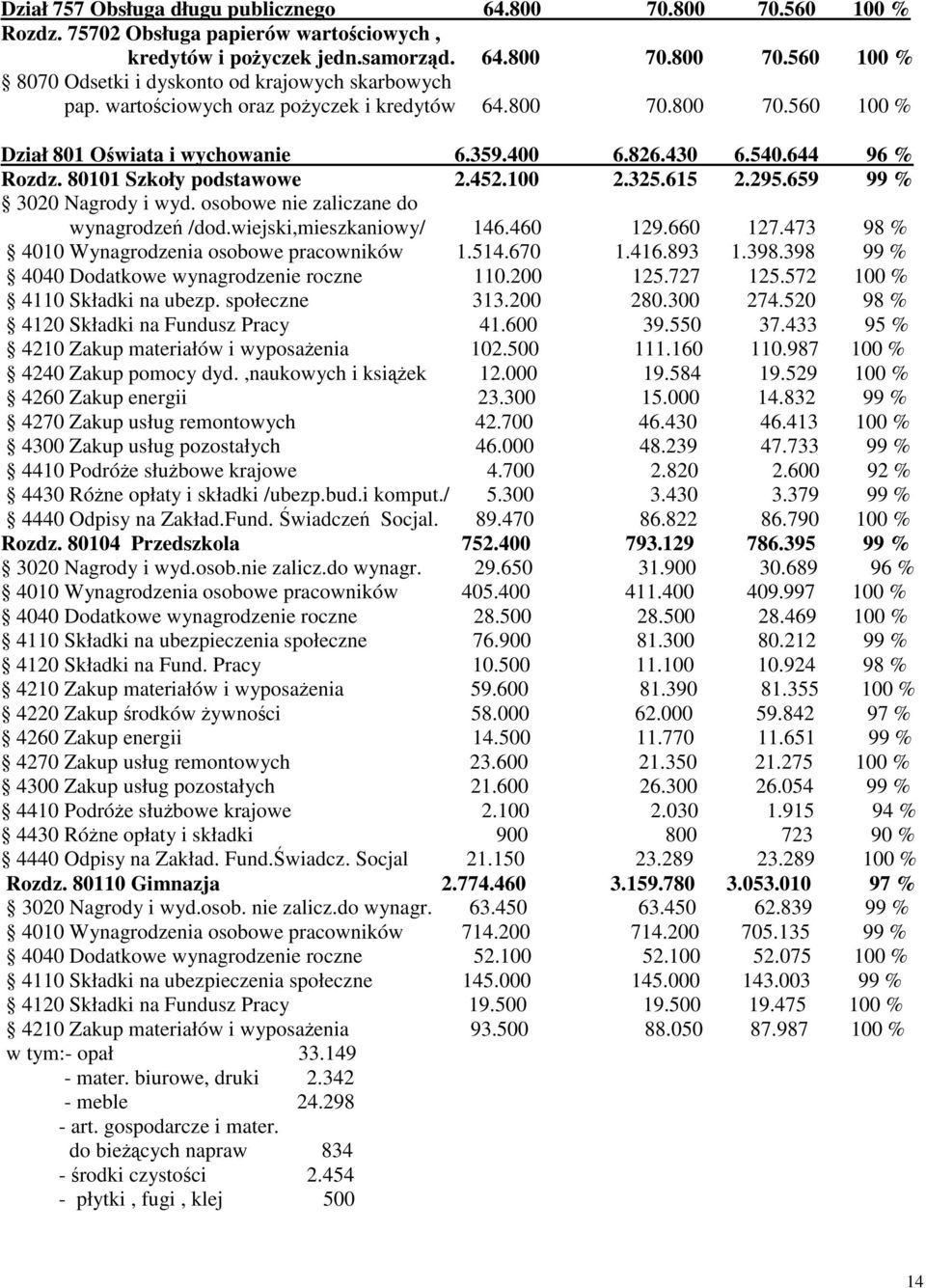 659 99 % 3020 Nagrody i wyd. osobowe nie zaliczane do wynagrodze /dod.wiejski,mieszkaniowy/ 146.460 129.660 127.473 98 % 4010 Wynagrodzenia osobowe pracowników 1.514.670 1.416.893 1.398.