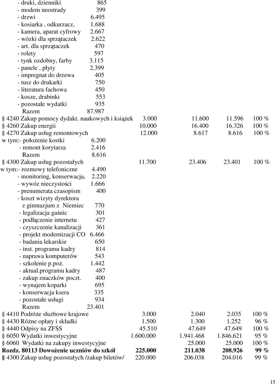 399 - impregnat do drzewa 405 - tusz do drukarki 750 - literatura fachowa 450 - kosze, drabinki 553 - pozostałe wydatki 935 Razem 87.987 4240 Zakup pomocy dydakt. naukowych i ksiek 3.000 11.600 11.