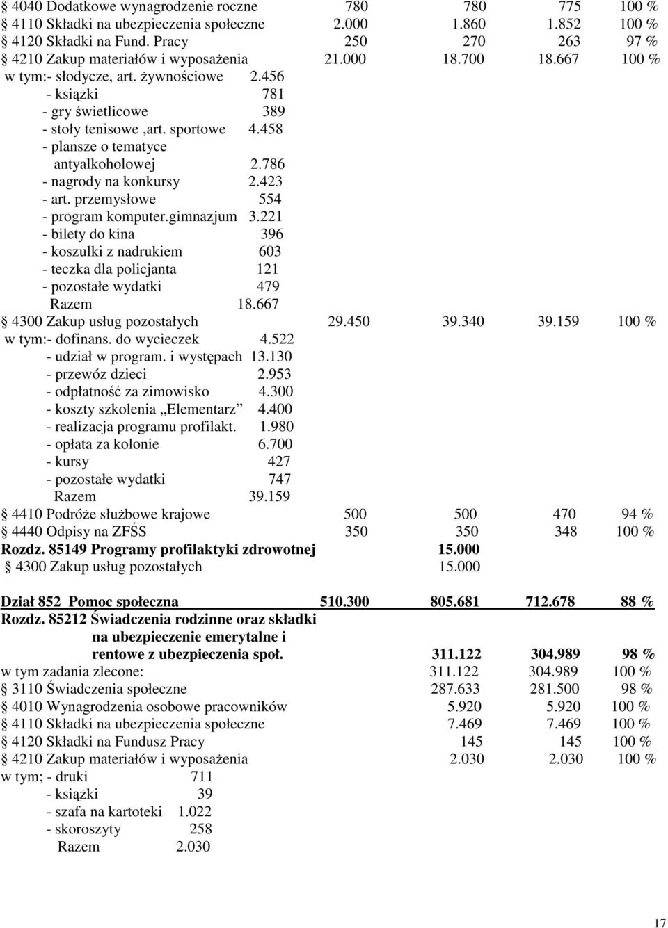 458 - plansze o tematyce antyalkoholowej 2.786 - nagrody na konkursy 2.423 - art. przemysłowe 554 - program komputer.gimnazjum 3.