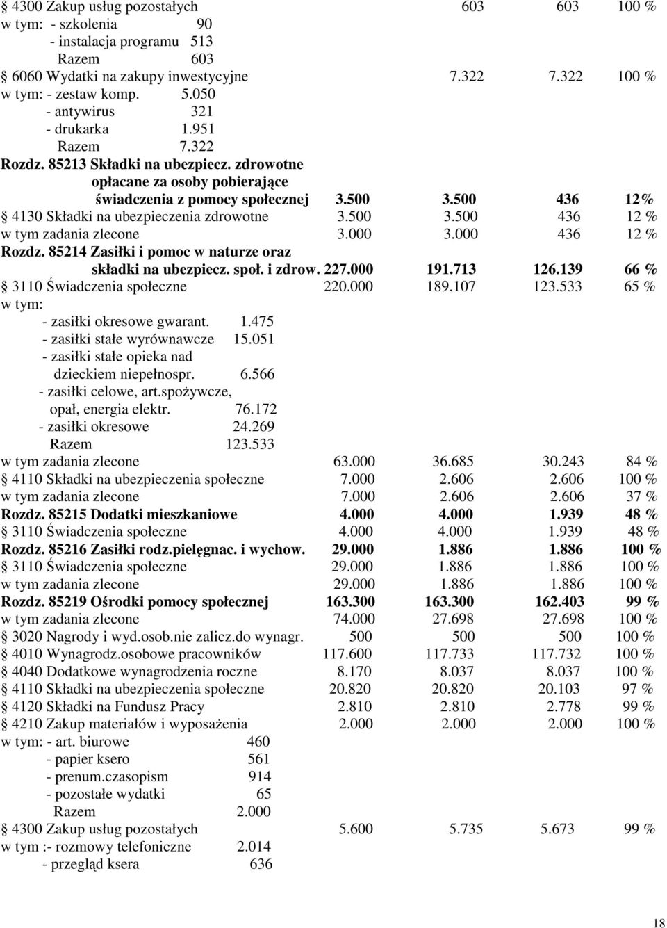 000 3.000 436 12 % Rozdz. 85214 Zasiłki i pomoc w naturze oraz składki na ubezpiecz. społ. i zdrow. 227.000 191.713 126.139 66 % 3110 wiadczenia społeczne 220.000 189.107 123.