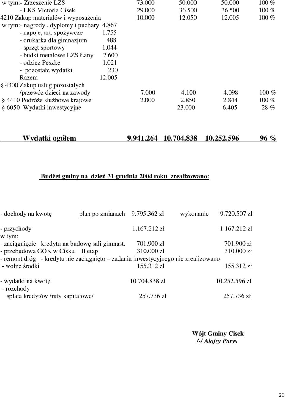 005 4300 Zakup usług pozostałych /przewóz dzieci na zawody 7.000 4.100 4.098 100 % 4410 Podróe słubowe krajowe 2.000 2.850 2.844 100 % 6050 Wydatki inwestycyjne 23.000 6.405 28 % Wydatki ogółem 9.941.