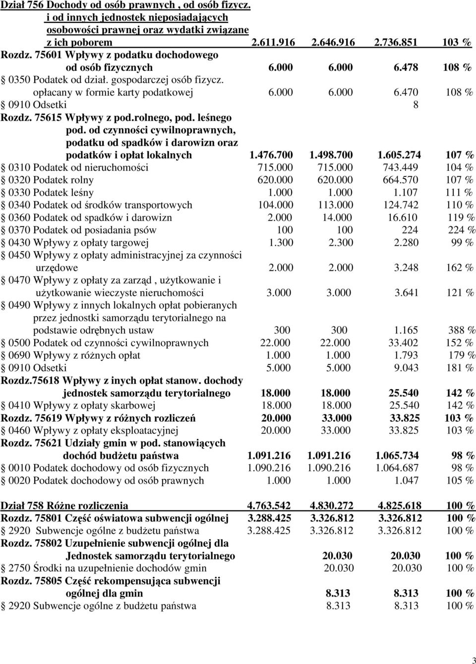 75615 Wpływy z pod.rolnego, pod. lenego pod. od czynnoci cywilnoprawnych, podatku od spadków i darowizn oraz podatków i opłat lokalnych 1.476.700 1.498.700 1.605.