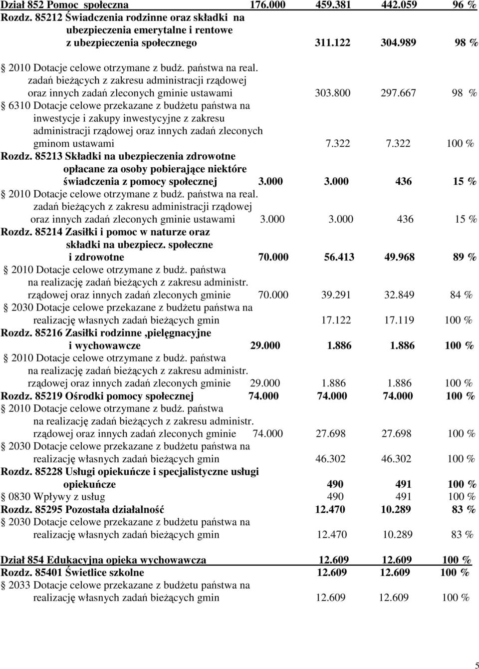 667 98 % 6310 Dotacje celowe przekazane z budetu pastwa na inwestycje i zakupy inwestycyjne z zakresu administracji rzdowej oraz innych zada zleconych gminom ustawami 7.322 7.322 100 % Rozdz.