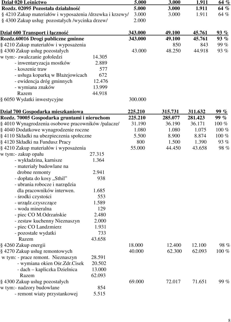 000 48.250 44.918 93 % w tym:- zwalczanie gołoledzi 14.305 - inwentaryzacja mostków 2.889 - koszenie traw 577 - usługa kopark w Błaejowicach 672 - ewidencja dróg gminnych 12.476 - wymiana znaków 13.