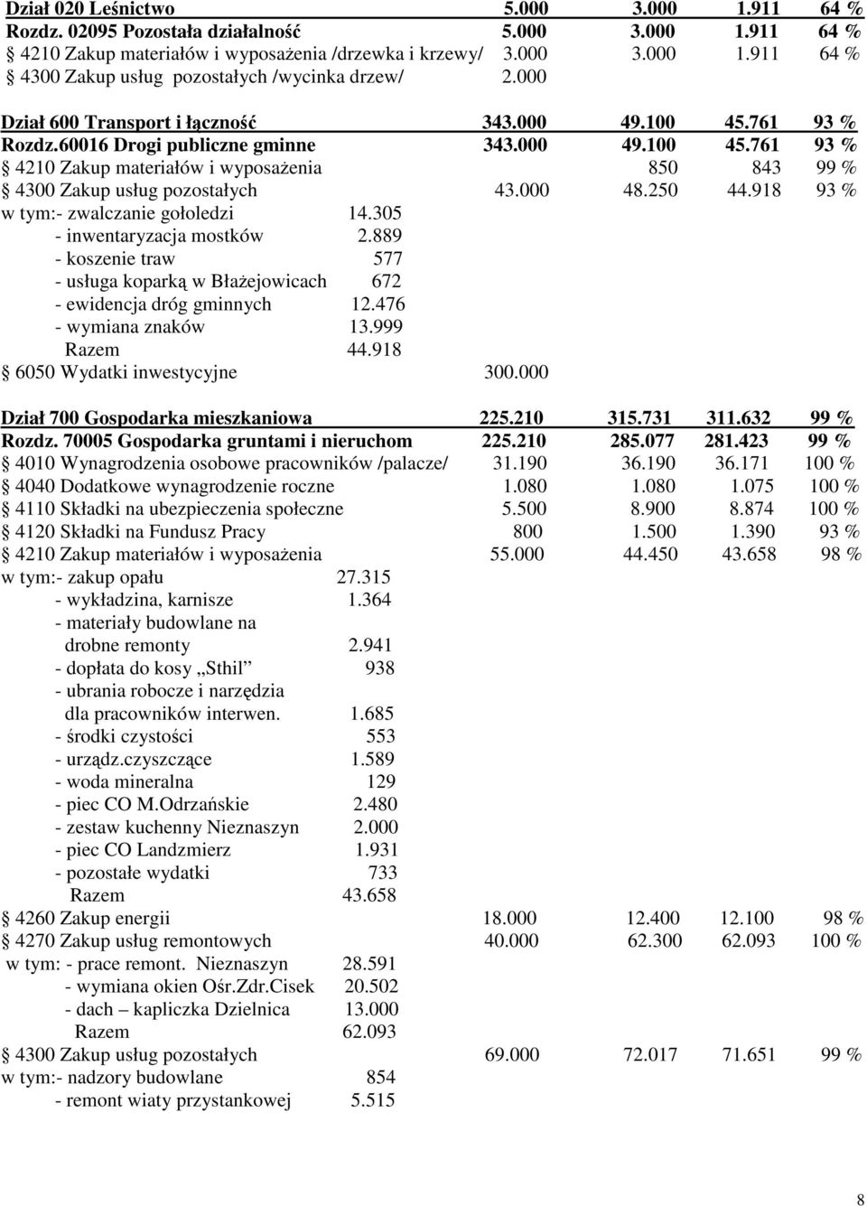 000 48.250 44.918 93 % w tym:- zwalczanie gołoledzi 14.305 - inwentaryzacja mostków 2.889 - koszenie traw 577 - usługa kopark w Błaejowicach 672 - ewidencja dróg gminnych 12.476 - wymiana znaków 13.