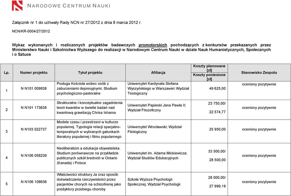 Centrum Nauki w dziale Nauk Humanistycznych, Społecznych i o Sztuce Lp. Numer projektu Tytuł projektu Afiliacja 1 N N101 009938 Posługa Kościoła wobec osób z zaburzeniami depresyjnymi.