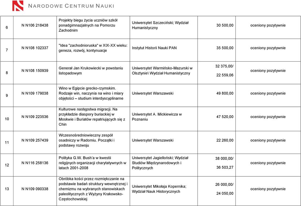 179038 Wino w Egipcie grecko-rzymskim. Rodzaje win, naczynia na wino i miary objętości studium interdyscyplinarne Uniwersytet Warszawski 49 800,00 10 N N109 223536 Kulturowe następstwa migracji.