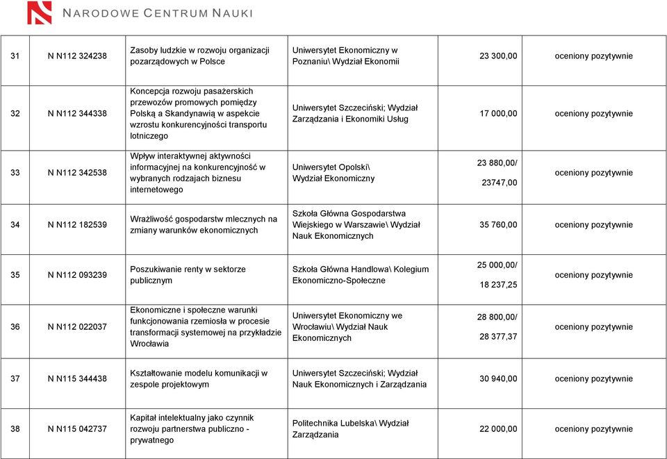 na konkurencyjność w wybranych rodzajach biznesu internetowego Uniwersytet Opolski\ Wydział Ekonomiczny 23 880,00/ 23747,00 34 N N112 182539 Wrażliwość gospodarstw mlecznych na zmiany warunków