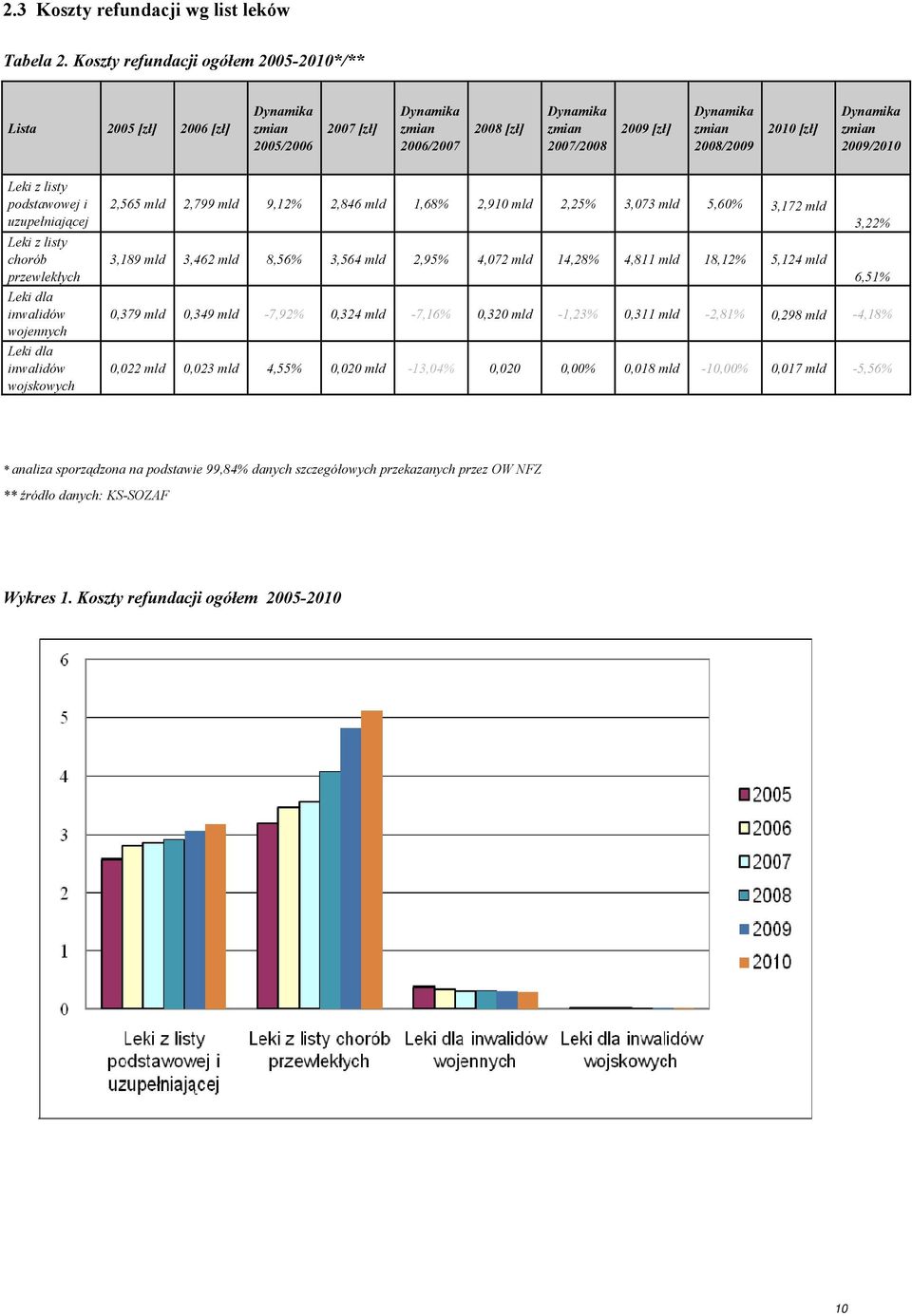 [zł] Dynamika zmian 2009/2010 Leki z listy podstawowej i uzupełniającej Leki z listy chorób przewlekłych Leki dla inwalidów wojennych Leki dla inwalidów wojskowych 2,565 mld 2,799 mld 9,12% 2,846 mld