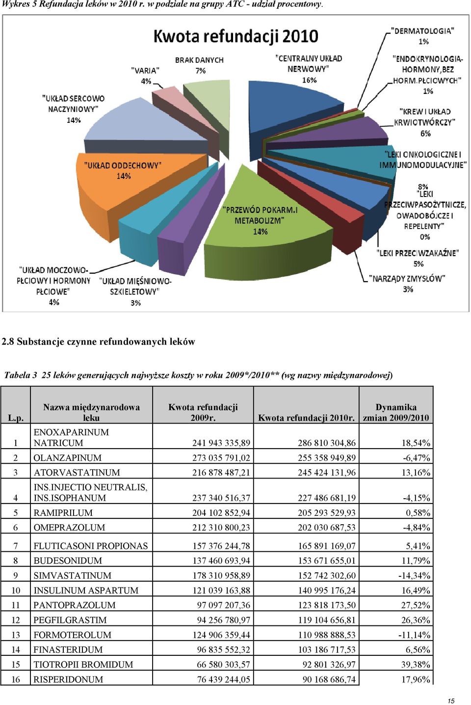 8 Substancje czynne refundowanych leków Tabela 3 25 leków generujących najwyższe koszty w roku 2009*/2010** (wg nazwy międzynarodowej) Nazwa międzynarodowa leku Kwota refundacji 2009r.