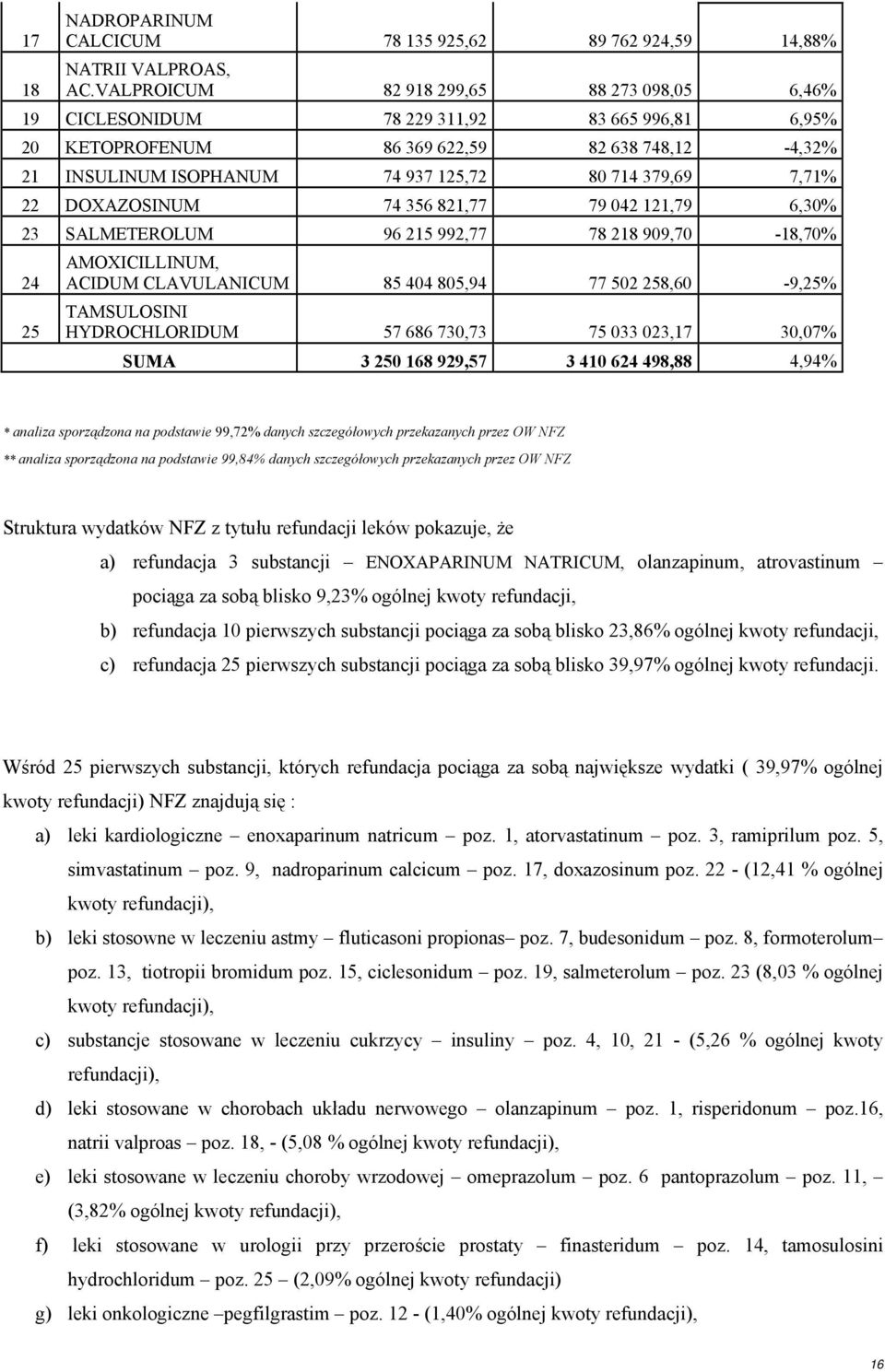 7,71% 22 DOXAZOSINUM 74 356 821,77 79 042 121,79 6,30% 23 SALMETEROLUM 96 215 992,77 78 218 909,70-18,70% 24 25 AMOXICILLINUM, ACIDUM CLAVULANICUM 85 404 805,94 77 502 258,60-9,25% TAMSULOSINI