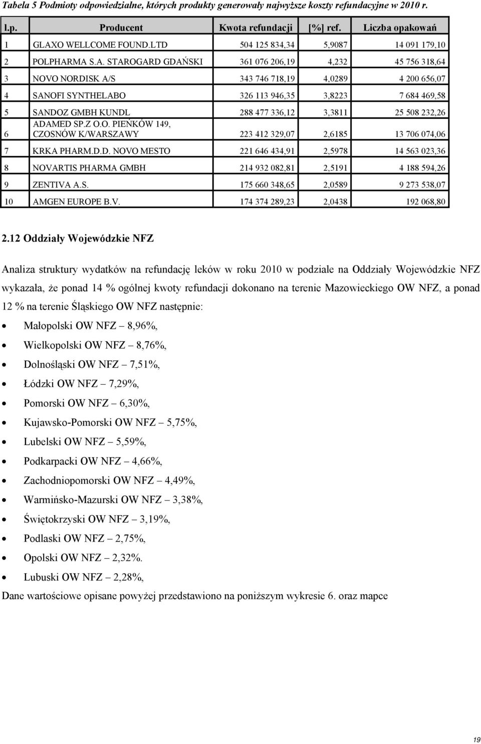 MA S.A. STAROGARD GDAŃSKI 361 076 206,19 4,232 45 756 318,64 3 NOVO NORDISK A/S 343 746 718,19 4,0289 4 200 656,07 4 SANOFI SYNTHELABO 326 113 946,35 3,8223 7 684 469,58 5 SANDOZ GMBH KUNDL 288 477