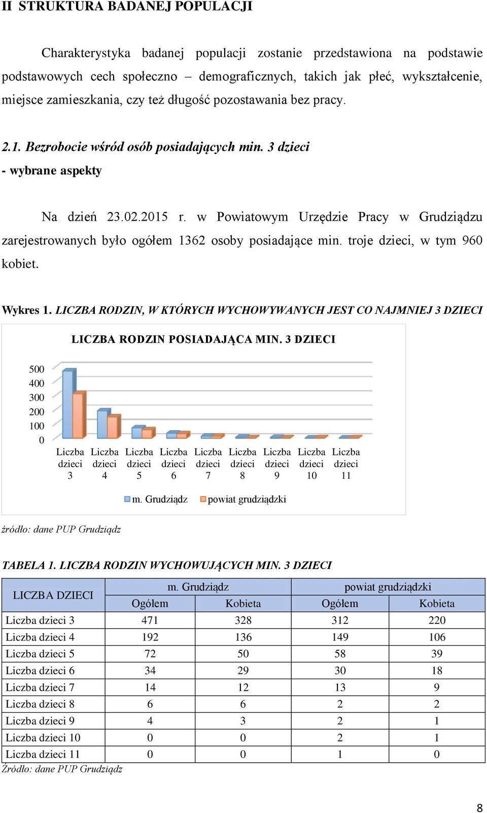 w Powiatowym Urzędzie Pracy w Grudziądzu zarejestrowanych było ogółem 1362 osoby posiadające min. troje dzieci, w tym 960 kobiet. Wykres 1.