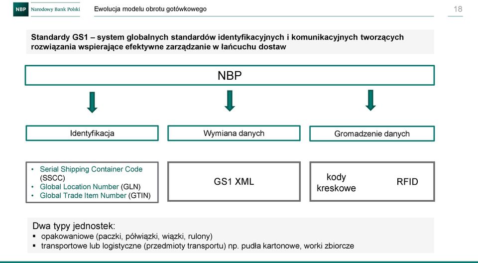 (SSCC) Global Location Number (GLN) Global Trade Item Number (GTIN) GS1 XML kody kreskowe RFID Dwa typy jednostek: