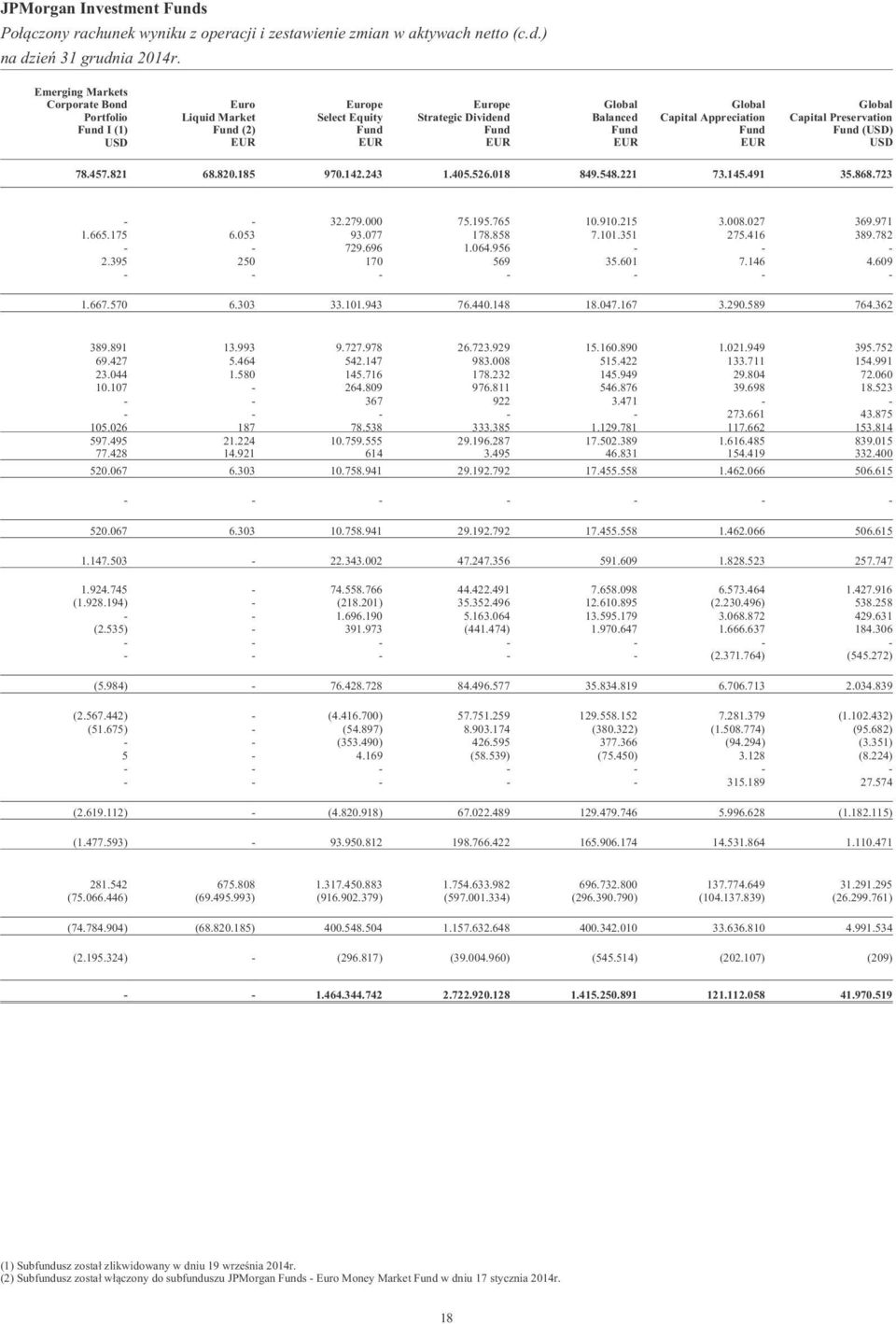 ) Emerging Markets Corporate Bond Portfolio Fund I (1) USD Euro Liquid Market Fund (2) EUR Europe Select Equity Fund EUR Europe Strategic Dividend Fund EUR Global Balanced Fund EUR Global Capital