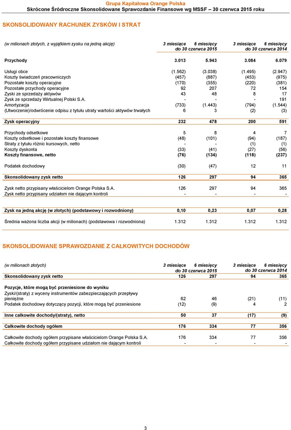 947) Koszty świadczeń pracowniczych (457) (887) (453) (975) Pozostałe koszty operacyjne (170) (355) (220) (381) Pozostałe przychody operacyjne 92 207 72 154 Zyski ze sprzedaży aktywów 43 48 8 17 Zysk