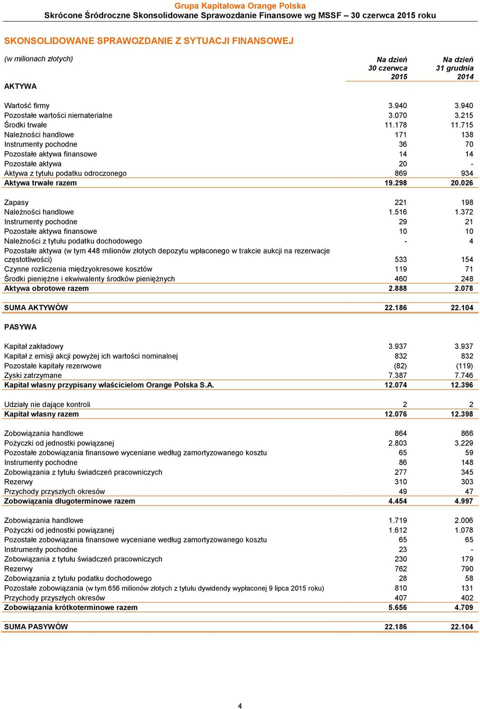 715 Należności handlowe 171 138 Instrumenty pochodne 36 70 Pozostałe aktywa finansowe 14 14 Pozostałe aktywa 20 - Aktywa z tytułu podatku odroczonego 869 934 Aktywa trwałe razem 19.298 20.