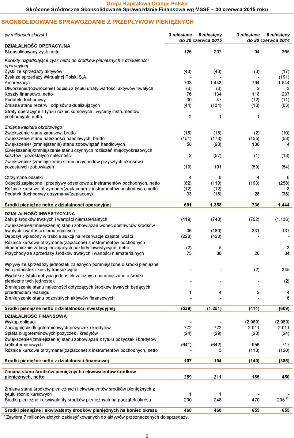 z działalności operacyjnej Zyski ze sprzedaży aktywów (43) (48) (8) (17) Zysk ze sprzedaży Wirtualnej Polski S.A. - - - (191) Amortyzacja 733 1.443 794 1.