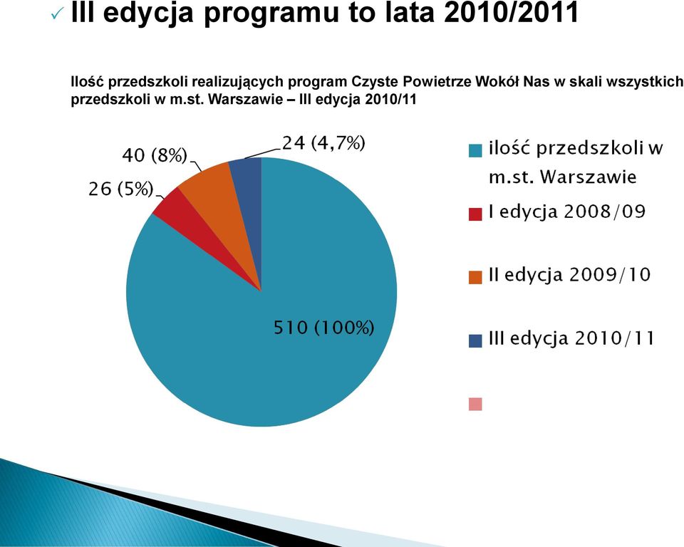 Czyste Powietrze Wokół Nas w skali