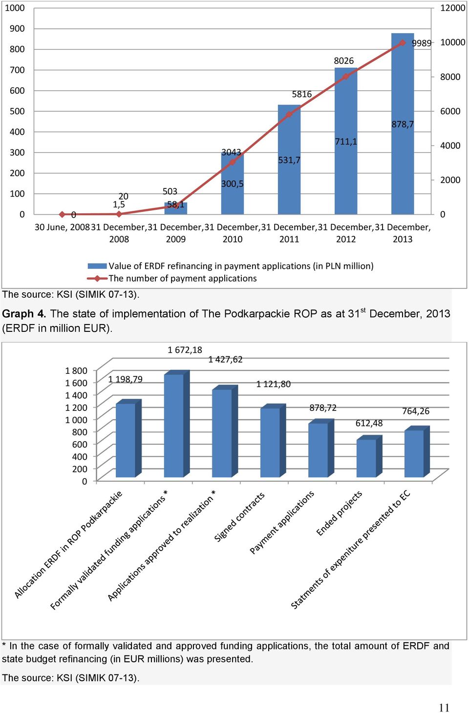 Value of ERDF refinancing in payment applications (in PLN million) The number of payment applications Graph 4.