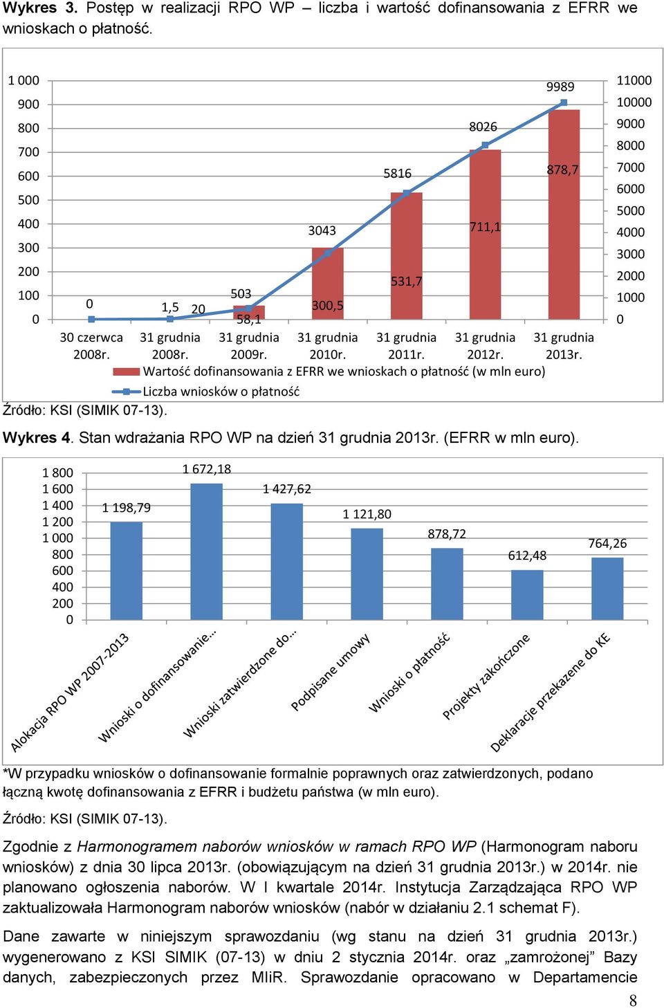 2012r. 2013r. Wartość dofinansowania z EFRR we wnioskach o płatność (w mln euro) Liczba wniosków o płatność Źródło: KSI (SIMIK 07-13). Wykres 4. Stan wdrażania RPO WP na dzień 31 grudnia 2013r.