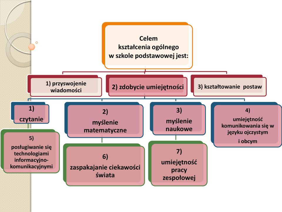 informacyjnokomunikacyjnymi 2) myślenie matematyczne 6) zaspakajanie ciekawości świata 3)