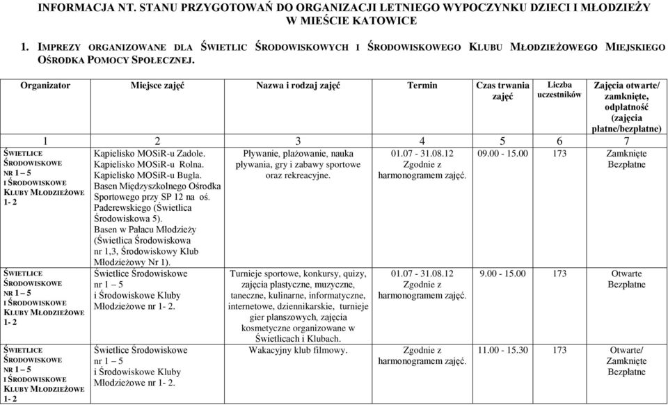 Organizator Miejsce zajęć Nazwa i rodzaj zajęć Termin Czas trwania zajęć I Liczba uczestników Zajęcia otwarte/ zamknięte, odpłatność (zajęcia płatne/bezpłatne) 1 2 3 4 5 6 7 I I Kąpielisko MOSiR-u