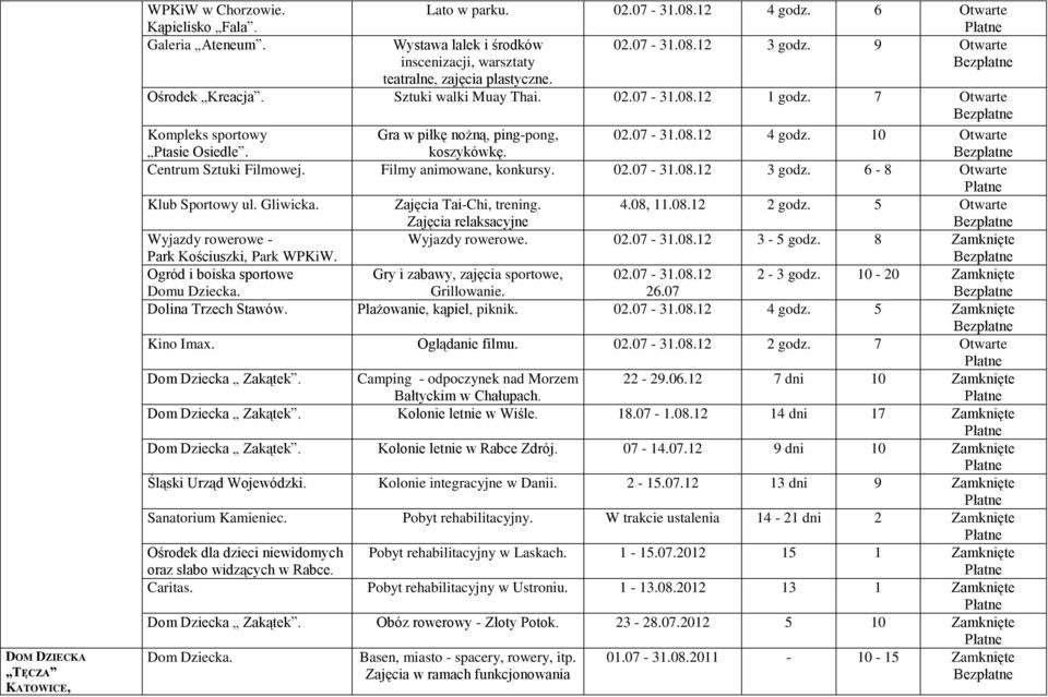 Gra w piłkę nożną, ping-pong, koszykówkę. 02.07-31.08.12 4 godz. 10 Otwarte Centrum Sztuki Filmowej. Filmy animowane, konkursy. 02.07-31.08.12 3 godz. 6-8 Otwarte Klub Sportowy ul. Gliwicka.