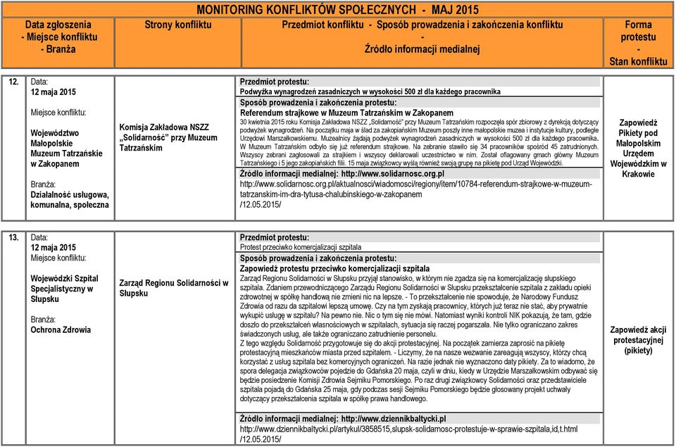zasadniczych w wysokości 500 zł dla każdego pracownika Referendum strajkowe w Muzeum Tatrzańskim w Zakopanem 30 kwietnia 2015 roku Komisja Zakładowa NSZZ Solidarność przy Muzeum Tatrzańskim