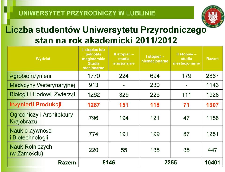 Weterynaryjnej 913-230 - 1143 Biologii i Hodowli Zwierząt 1262 329 226 111 1928 Inżynierii Produkcji 1267 151 118 71 1607 Ogrodniczy i