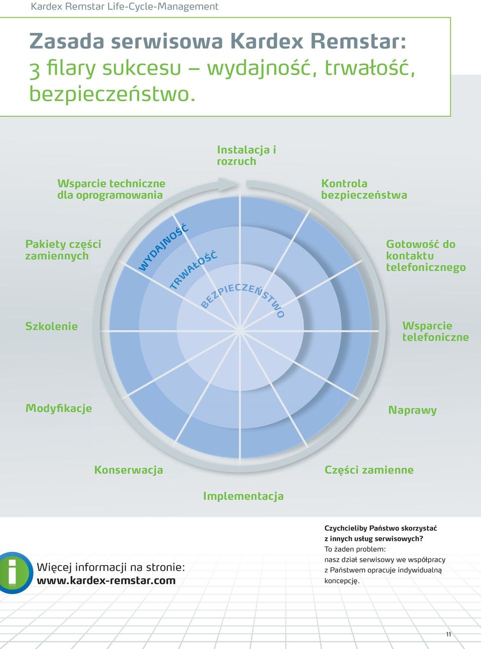 kontaktu telefonicznego Szkolenie BEZPIECZEŃSTWO Wsparcie telefoniczne Modyfikacje Naprawy Konserwacja Części zamienne Implementacja Więcej informacji na