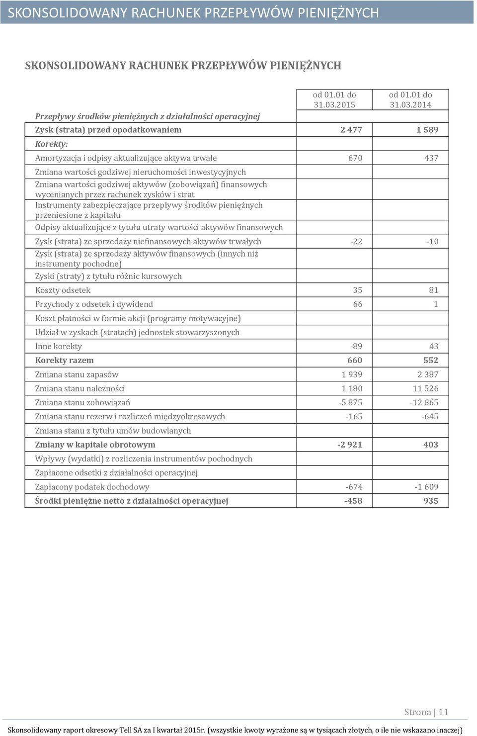 2014 Zysk (strata) przed opodatkowaniem 2 477 1 589 Korekty: Amortyzacja i odpisy aktualizujące aktywa trwałe 670 437 Zmiana wartości godziwej nieruchomości inwestycyjnych Zmiana wartości godziwej