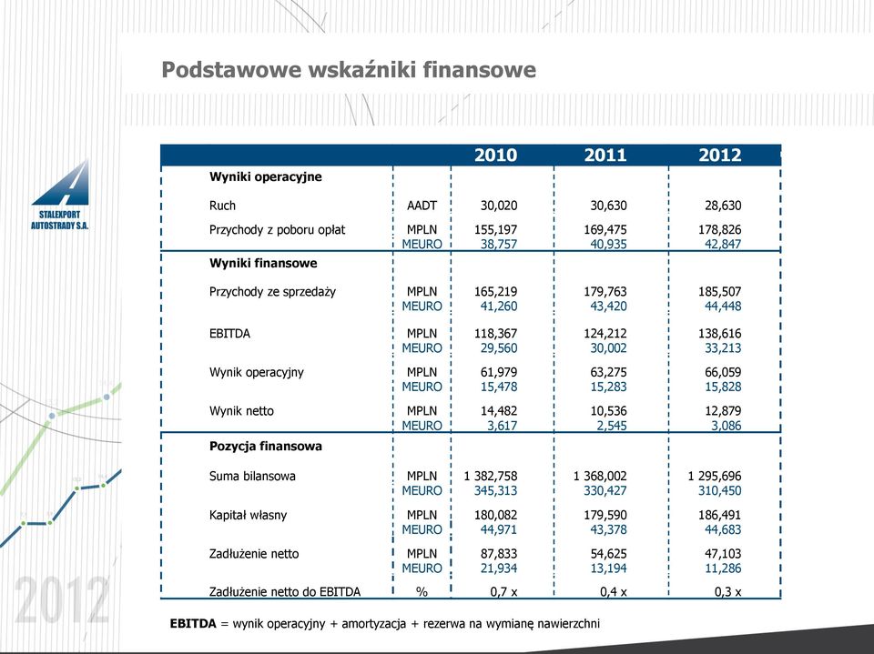 15,283 15,828 Wynik netto MPLN 14,482 10,536 12,879 MEURO 3,617 2,545 3,086 Pozycja finansowa Suma bilansowa MPLN 1 382,758 1 368,002 1 295,696 MEURO 345,313 330,427 310,450 Kapitał własny MPLN