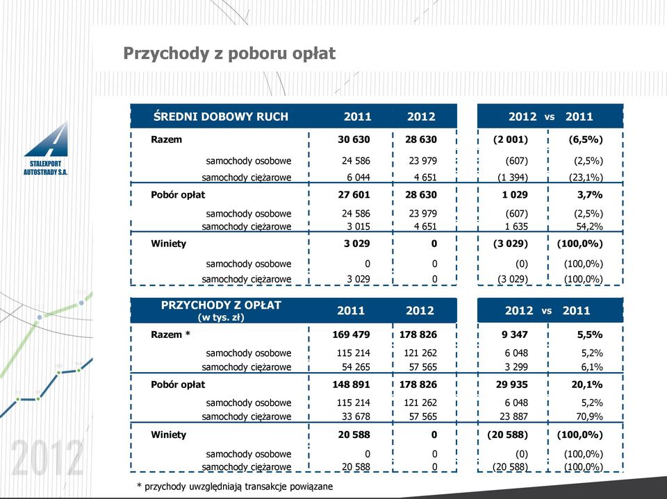 samochody ciężarowe 3 029 0 (3 029) (100,0%) PRZYCHODY Z OPŁAT (w tys.