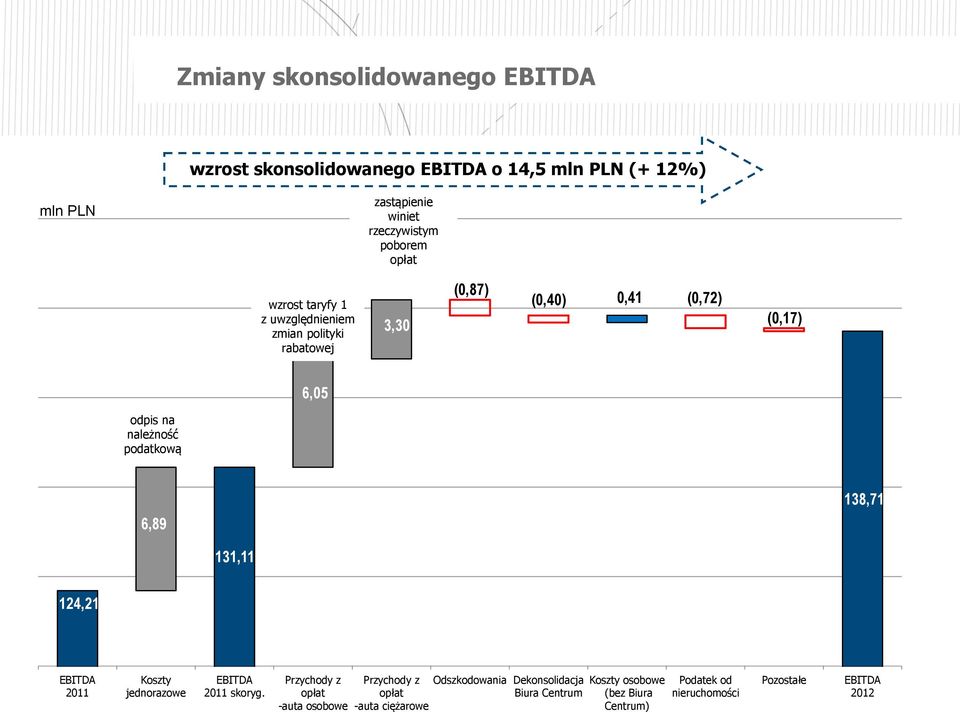 podatkową 6,89 138,71 131,11 124,21 EBITDA 2011 Koszty jednorazowe EBITDA 2011 skoryg.