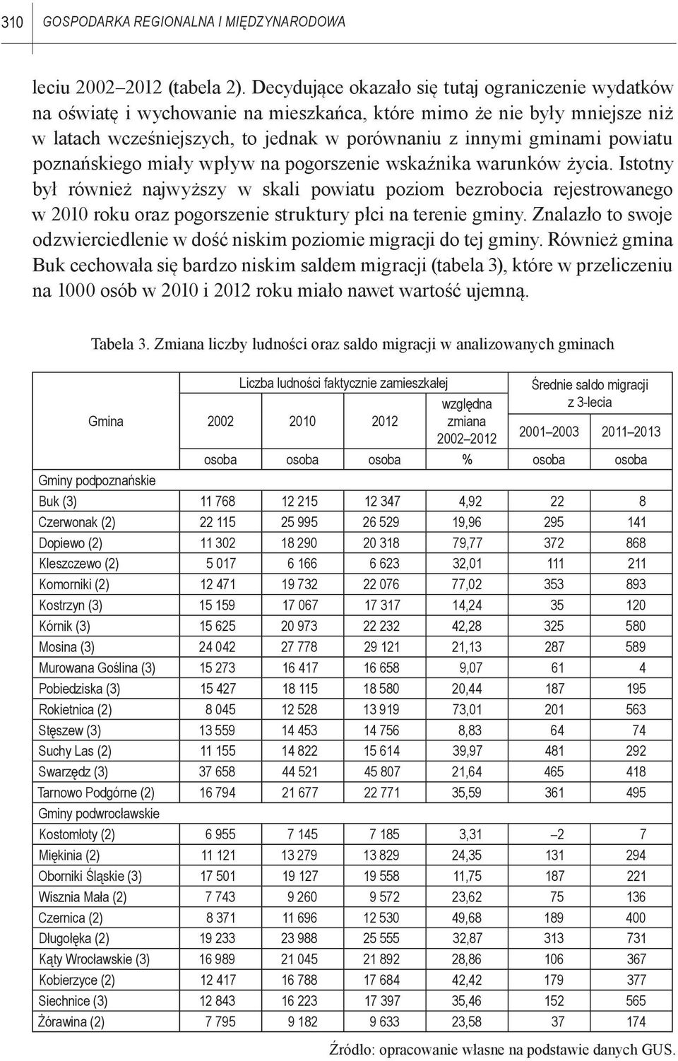 poznańskiego miały wpływ na pogorszenie wskaźnika warunków życia.