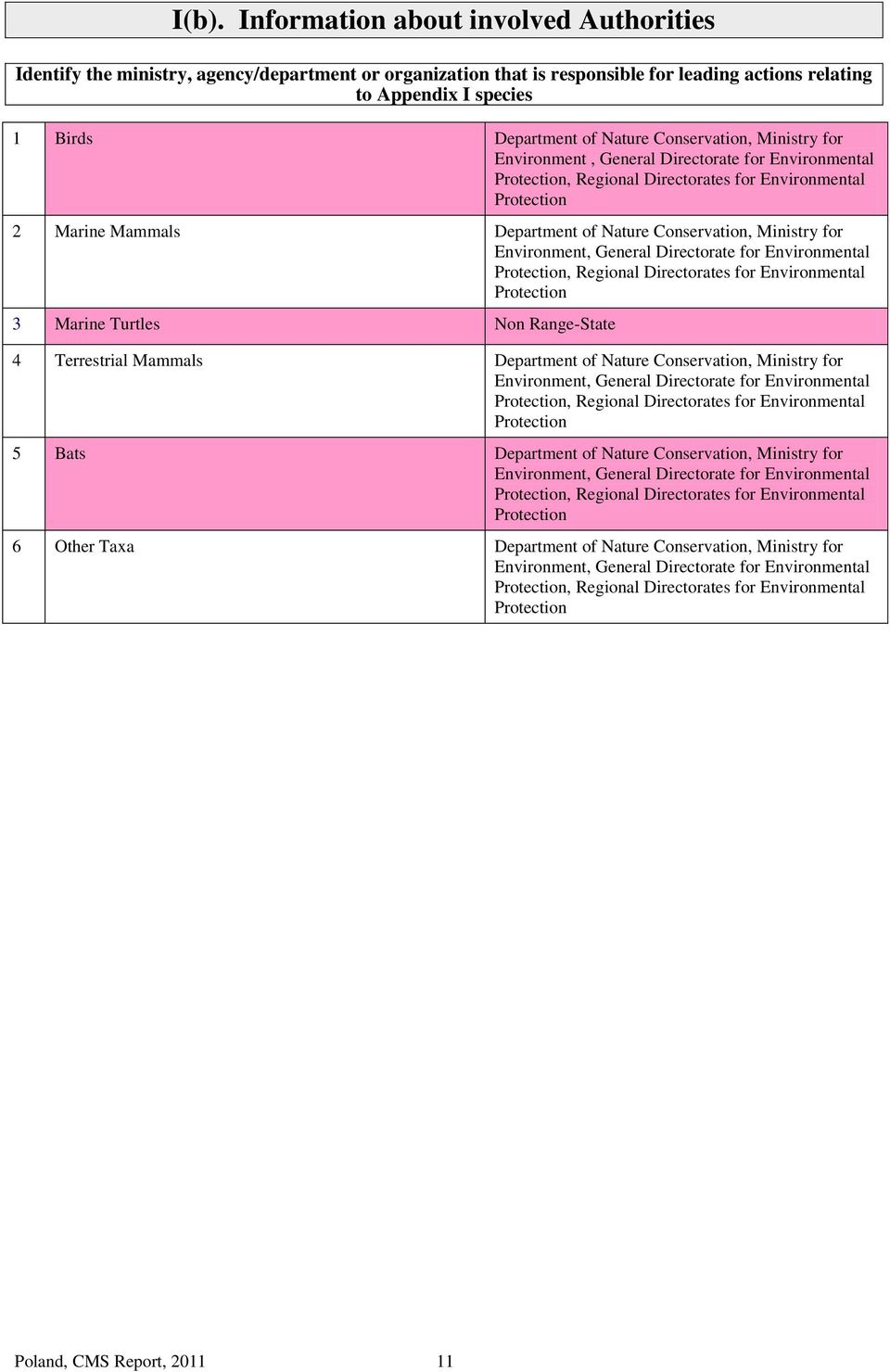 Ministry for Environment, General Directorate for Environmental Protection, Regional Directorates for Environmental Protection 3 Marine Turtles Non Range-State 4 Terrestrial Mammals Department of