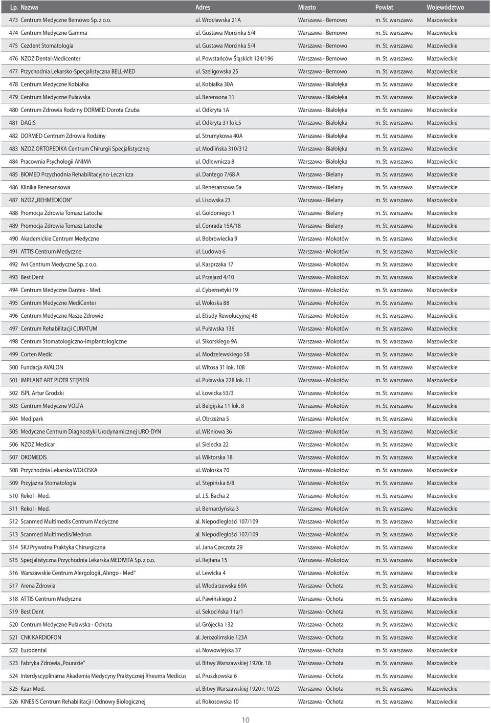 Szeligowska 25 Warszawa - Bemowo m. St. warszawa Mazowieckie 478 Centrum Medyczne Kobiałka ul. Kobiałka 30A Warszawa - Białołęka m. St. warszawa Mazowieckie 479 Centrum Medyczne Puławska ul.