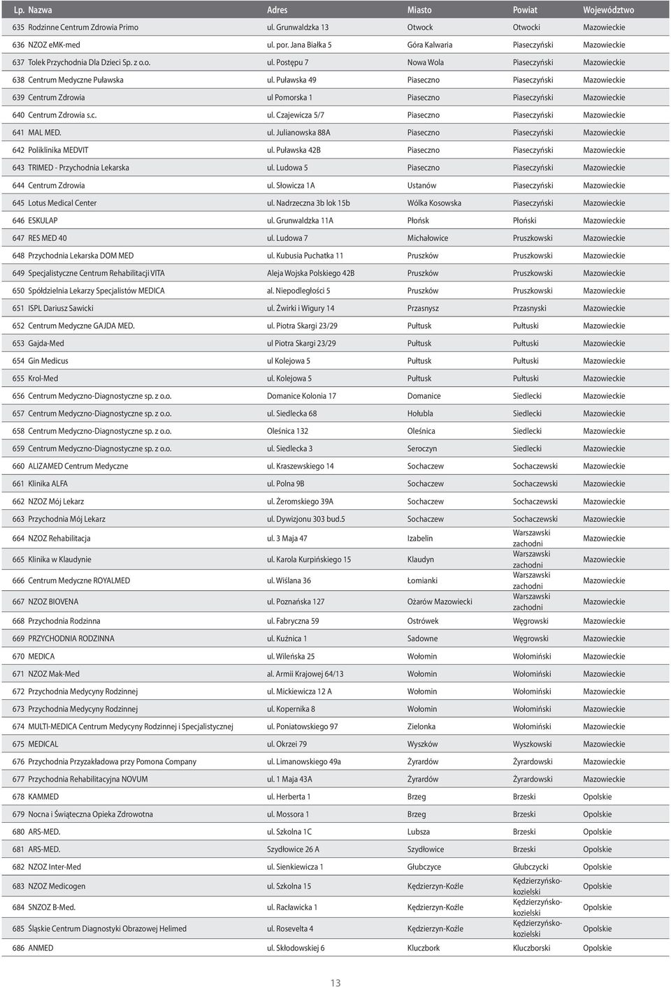 Puławska 49 Piaseczno Piaseczyński Mazowieckie 639 Centrum Zdrowia ul Pomorska 1 Piaseczno Piaseczyński Mazowieckie 640 Centrum Zdrowia s.c. ul. Czajewicza 5/7 Piaseczno Piaseczyński Mazowieckie 641 MAL MED.