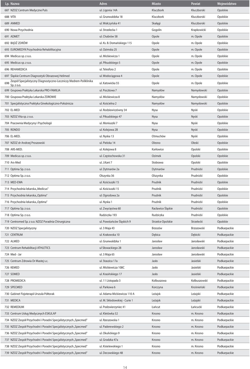 Opole Opolskie 693 EUROMEDYK Przychodnia Rehabilitacyjna ul. Ozimska 25 Opole m. Opole Opolskie 694 Medicus sp. z o.o. ul. Mickiewicza 1 Opole m. Opole Opolskie 695 Medicus sp. z o.o. pl.