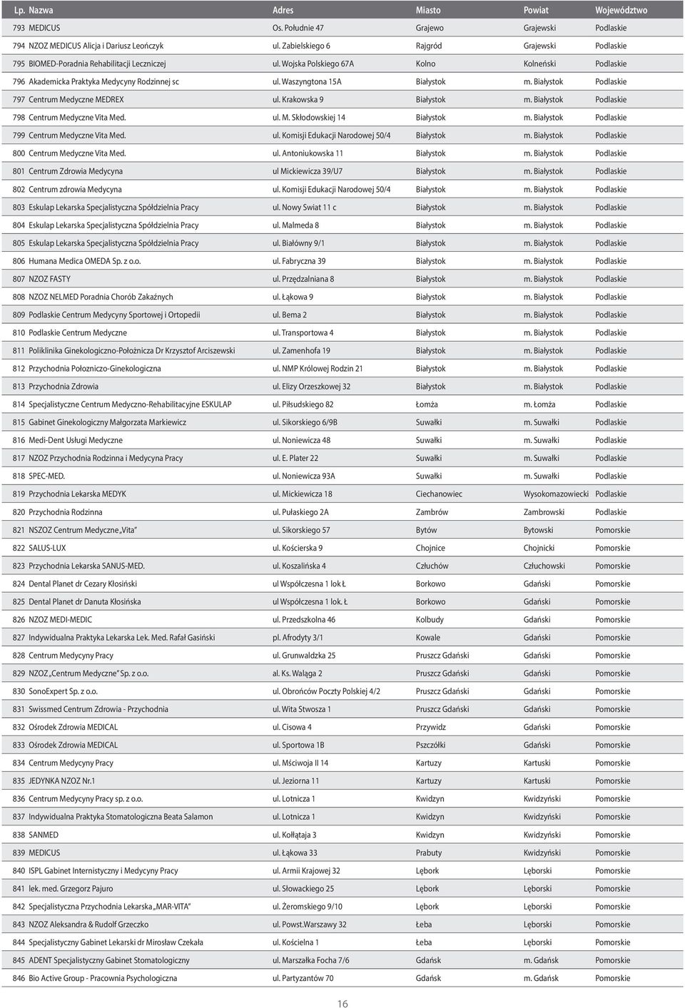 Krakowska 9 Białystok m. Białystok Podlaskie 798 Centrum Medyczne Vita Med. ul. M. Skłodowskiej 14 Białystok m. Białystok Podlaskie 799 Centrum Medyczne Vita Med. ul. Komisji Edukacji Narodowej 50/4 Białystok m.