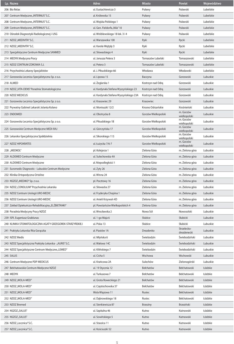 C. ul. Karola Wojtyły 3 Ryki Rycki Lubelskie 213 Specjalistyczne Centrum Medyczne SANMED ul. Słowackiego 4 Ryki Rycki Lubelskie 214 MEDYK Medycyna Pracy ul.