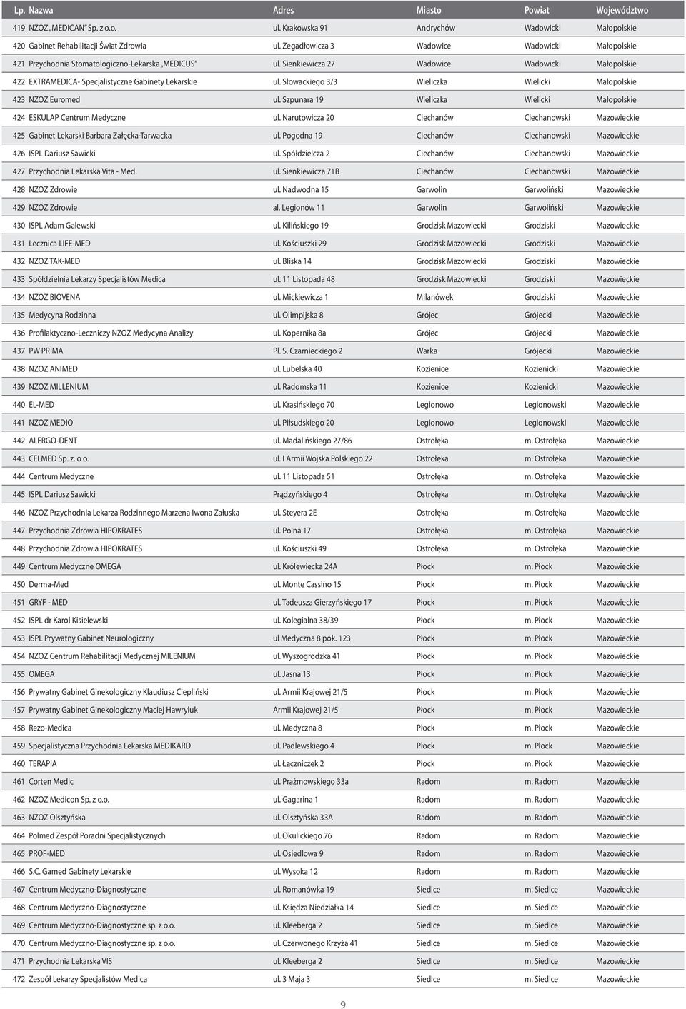 Sienkiewicza 27 Wadowice Wadowicki Małopolskie 422 EXTRAMEDICA- Specjalistyczne Gabinety Lekarskie ul. Słowackiego 3/3 Wieliczka Wielicki Małopolskie 423 NZOZ Euromed ul.