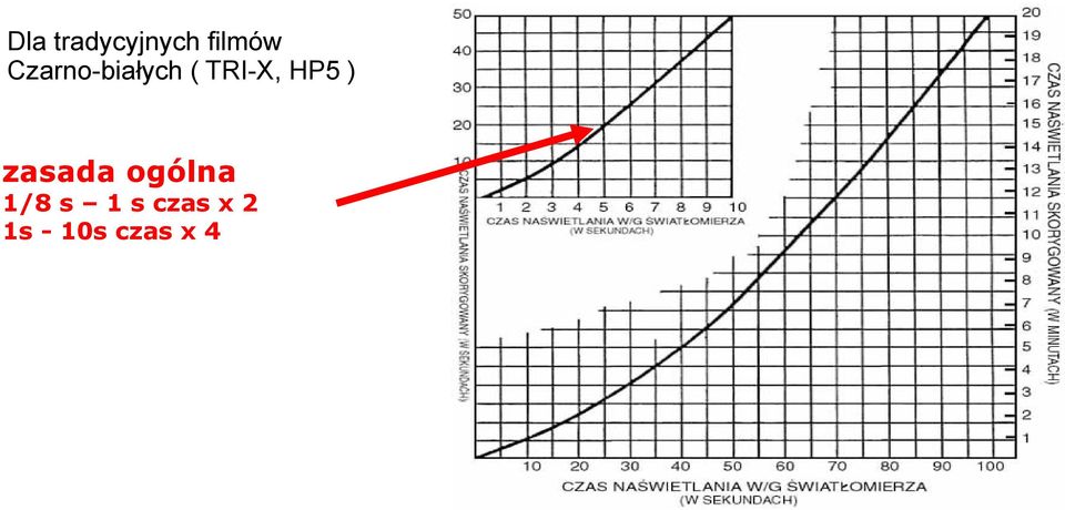 HP5 ) zasada ogólna 1/8 s