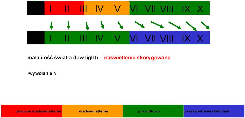 naświetlenie skorygowane wywołanie N znaczne